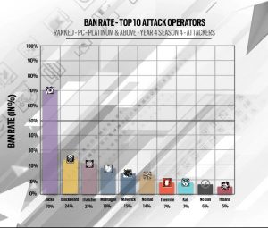 Rainbow Six Siege Y4S4 ban rate - attackers