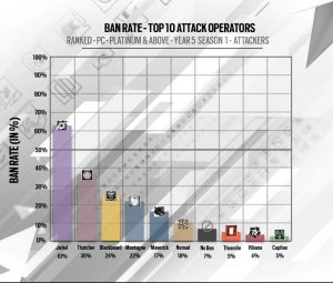 Rainbow Six Siege Y5S1 ban rate - attackers