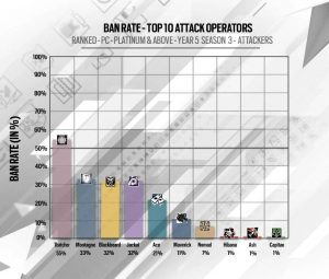 Rainbow Six Siege Designer Notes: Y5S3 Ban Rate Attackers